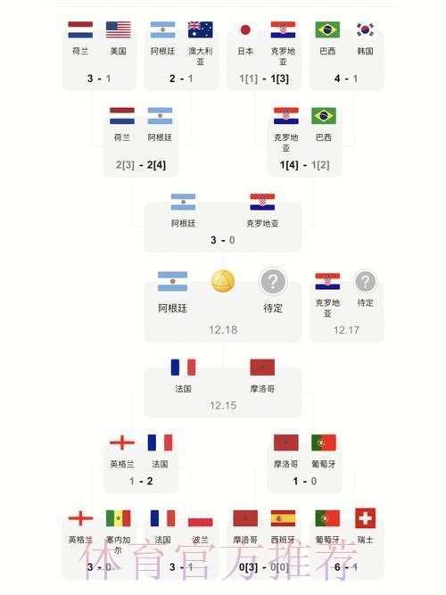 世界杯赛况:每日最新比分实时播报 世界杯赛况:每日最新比分实时播报